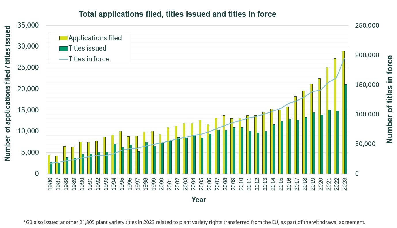 Demandes déposées, titres délivrés et titres en vigueur (total = résidents et non-résidents) 3_applications_filed_titles_issued_titles_inforce_2023